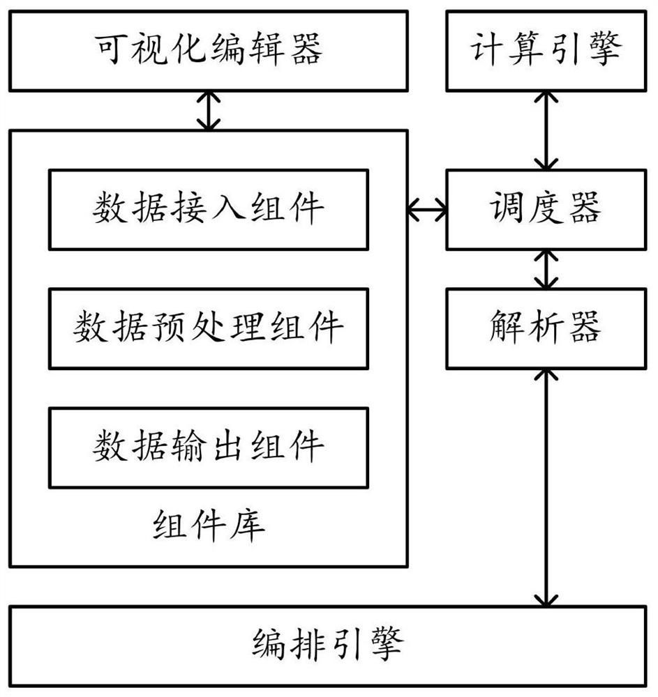 An online component orchestration computing method and system based on real-time stream computing