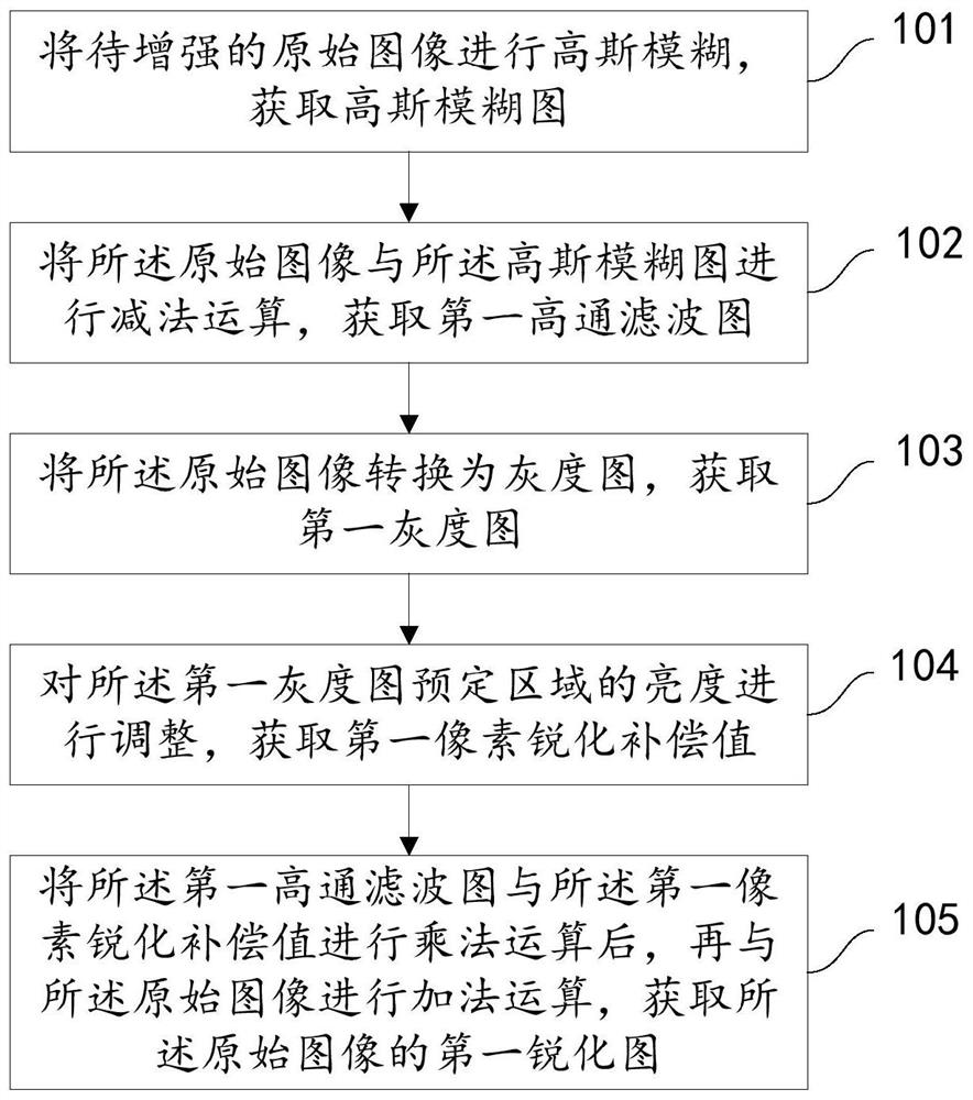 A method and device for image enhancement