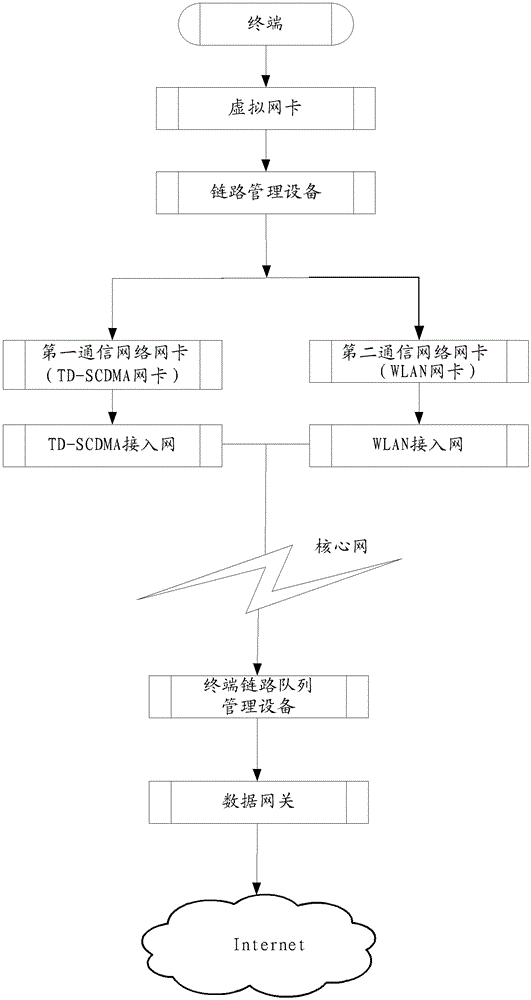 Method and device for data transmission based on different links between heterogeneous networks