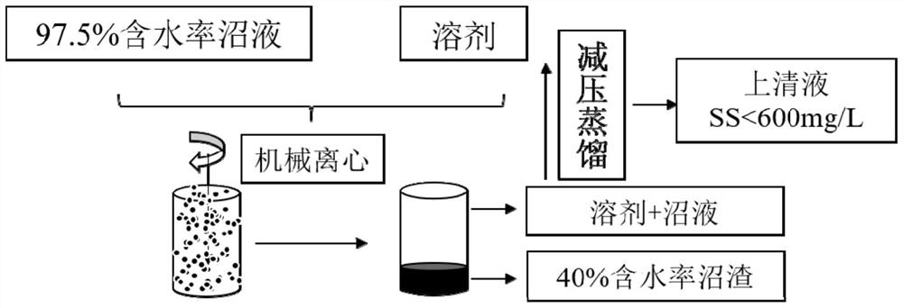 A method for solid-liquid separation treatment of biogas slurry