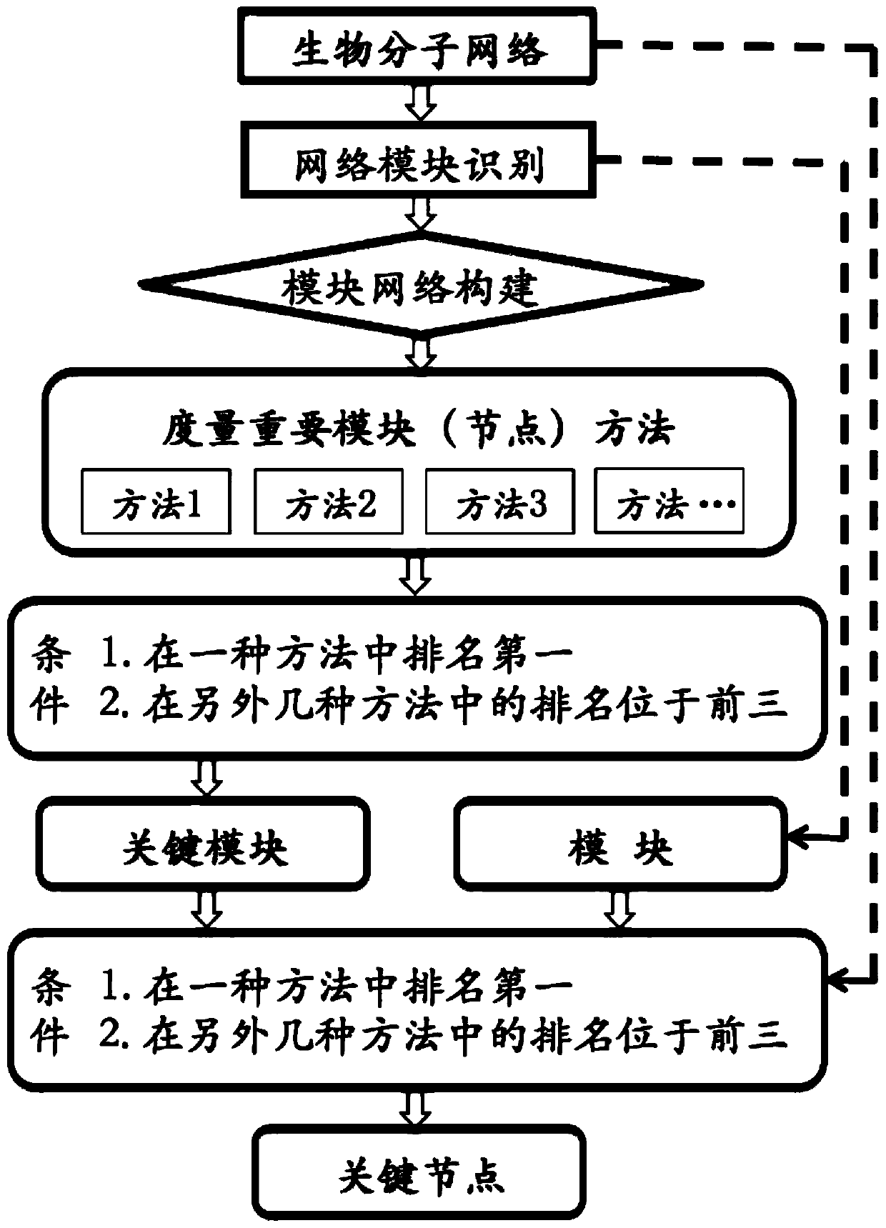 Method for identifying key modules or key nodes in biomolecular networks