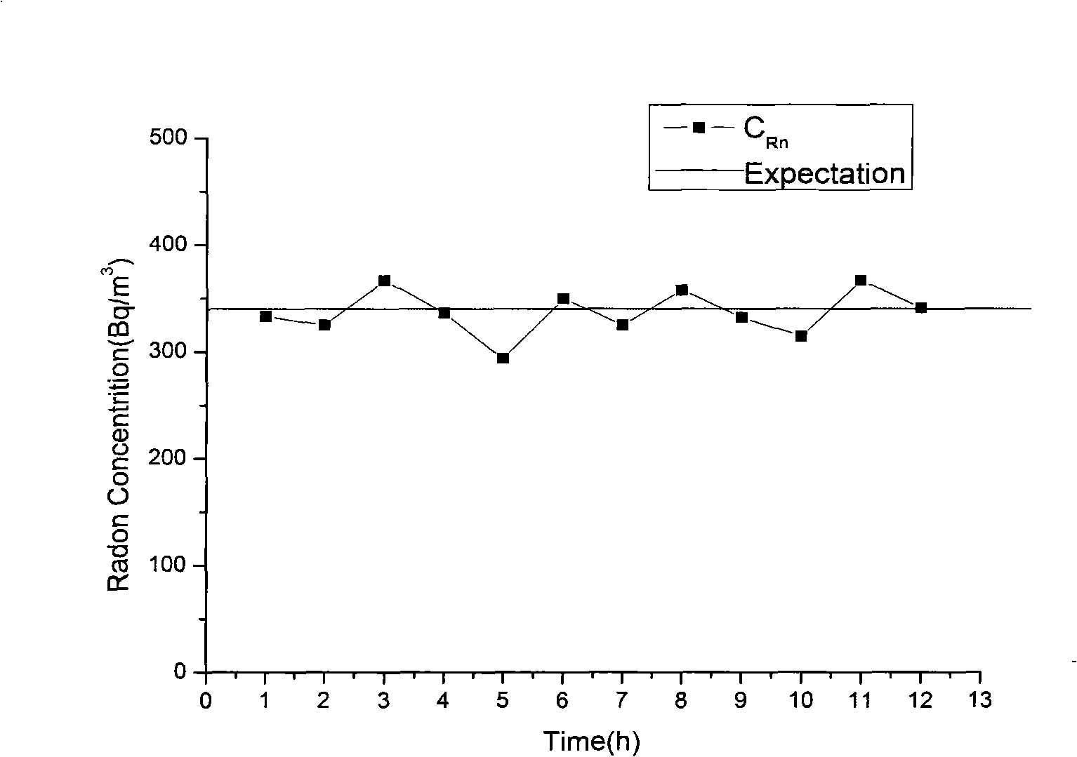 Dynamic control method of radon concentration of gas-flow type radon chamber