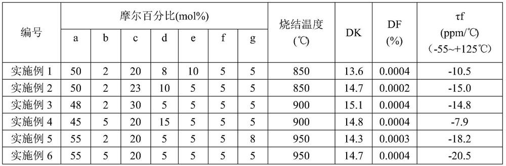 Low-dielectric-constant ceramic dielectric material for low-temperature sintered MLCC and preparation method thereof