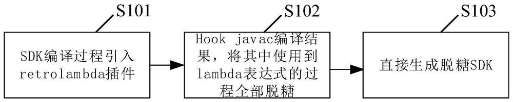 Hot repair method and device for software development kit and electronic equipment
