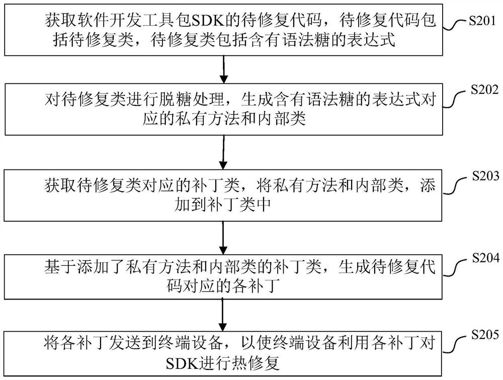 Hot repair method and device for software development kit and electronic equipment