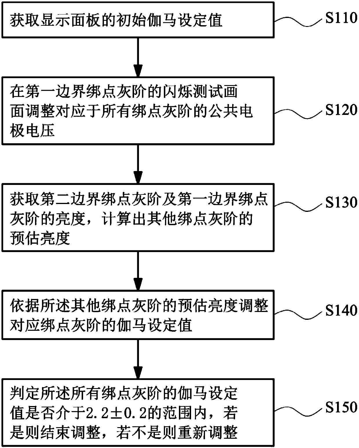 Display panel and adjustment method thereof