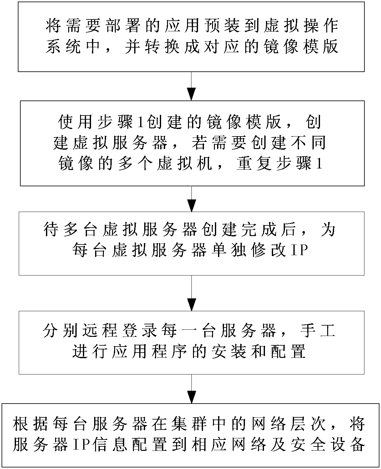 A system and method for supporting automated deployment of cloud environment application clusters