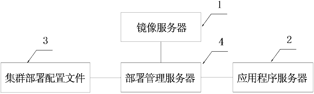 A system and method for supporting automated deployment of cloud environment application clusters