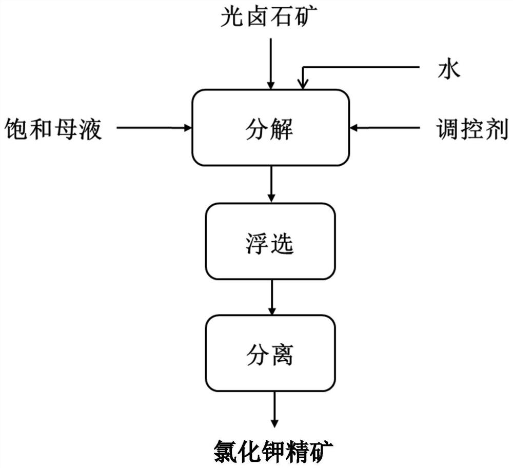 Method for improving grade of potassium chloride and application