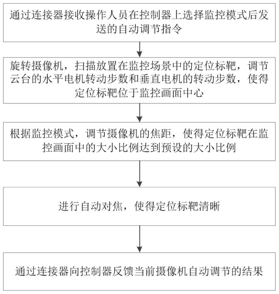 A camera monitoring scene automatic adjustment method and device