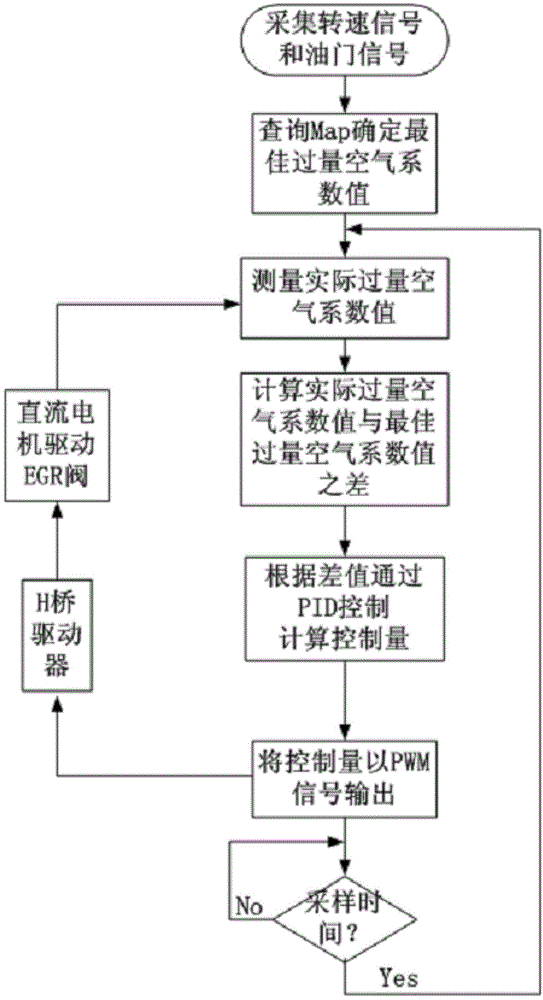 Exhaust gas recirculation (EGR) control method and control system of diesel engine and based on excess air coefficient