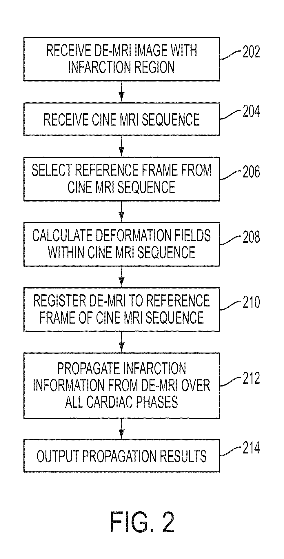Method and system for propagation of myocardial infarction from delayed enhanced cardiac imaging to cine magnetic resonance imaging using hybrid image registration