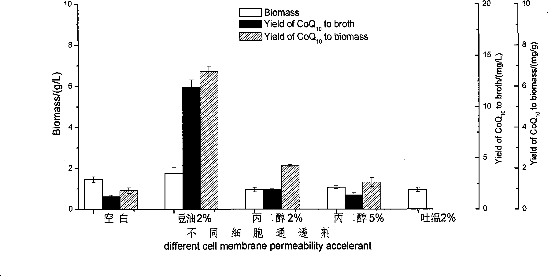 Process for preparing coenzyme Q10 by sphingosine unit cell strain fermentation, extraction and coupling