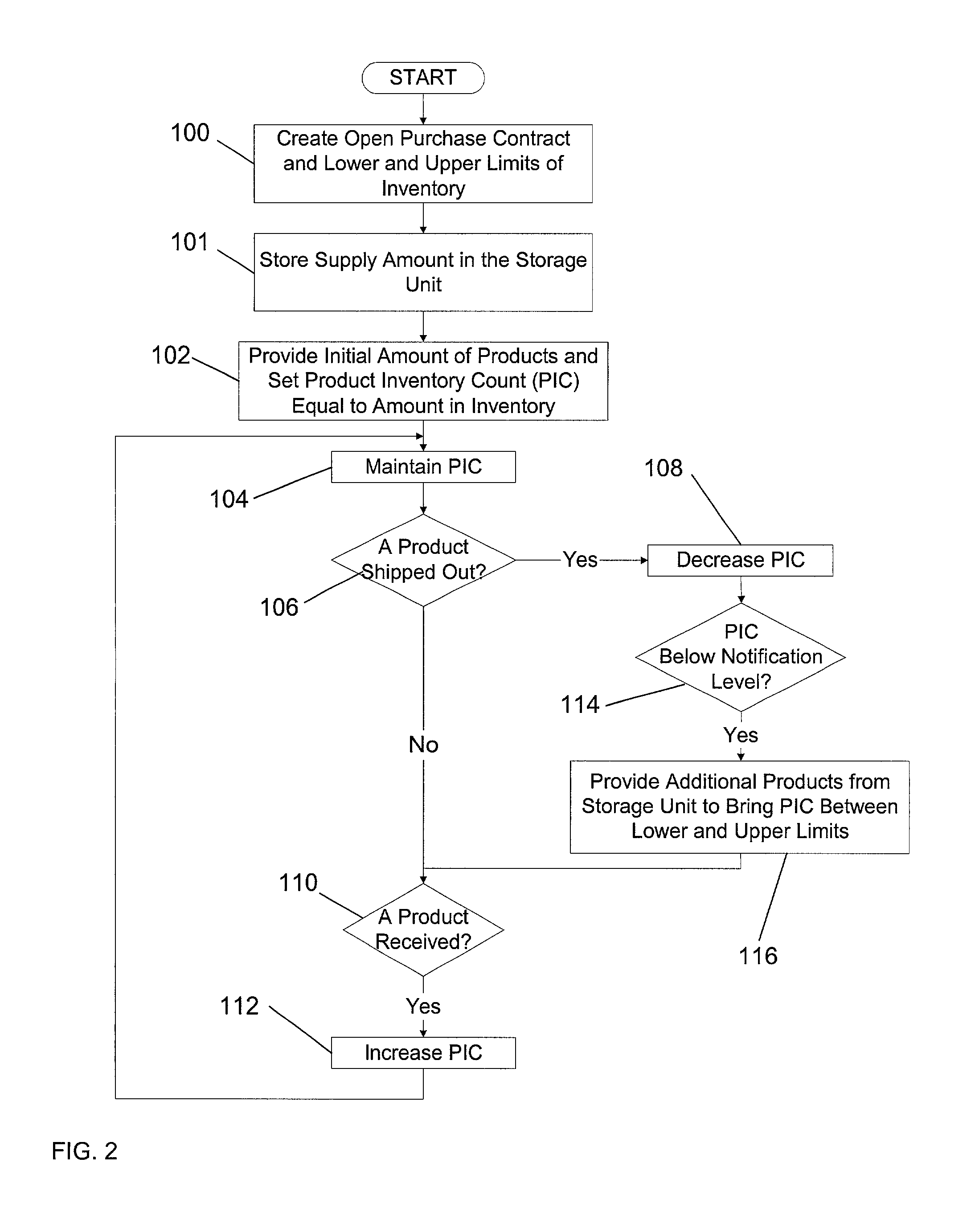 Min/max inventory control system and associated method and computer program product