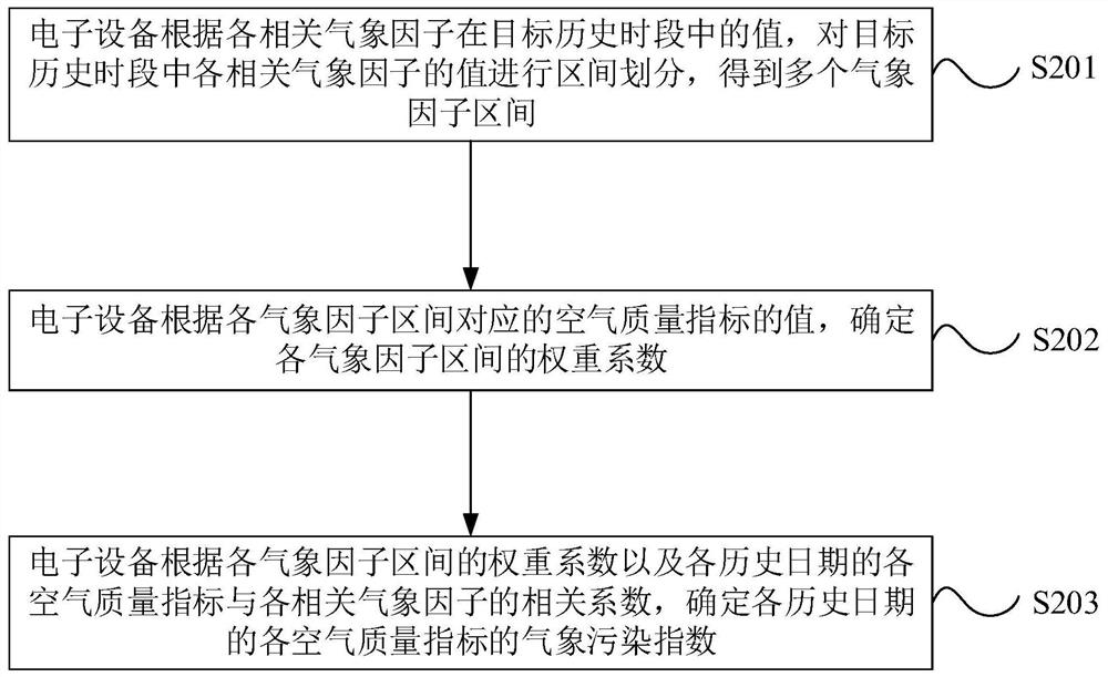 Air quality data processing method, device, electronic device and storage medium