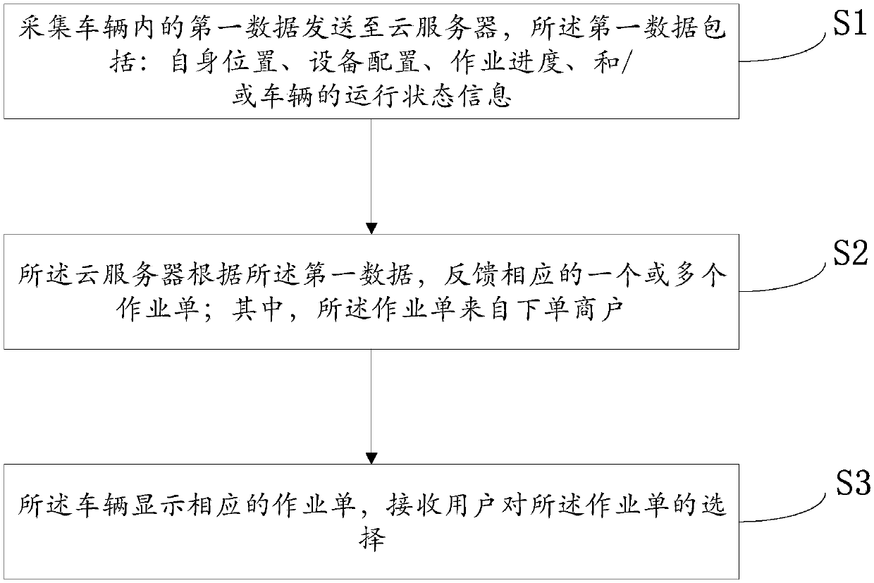Intelligent management method and system for agricultural automatic driving vehicle