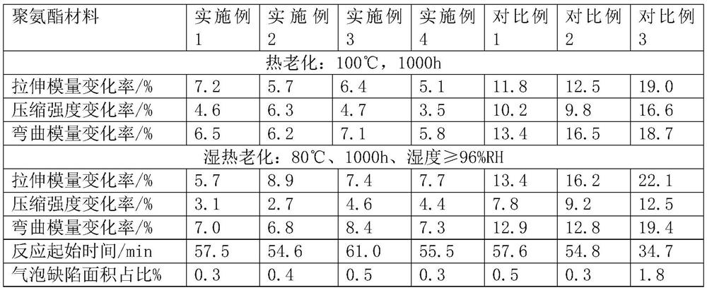 Anti-aging polyurethane material, preparation method and application thereof