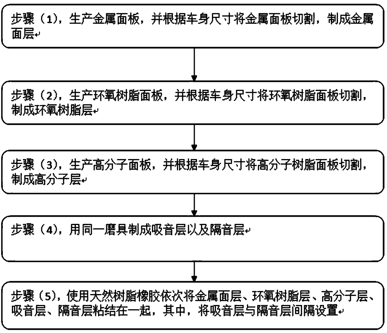 Forming method of noise reduction resin panel for vehicle