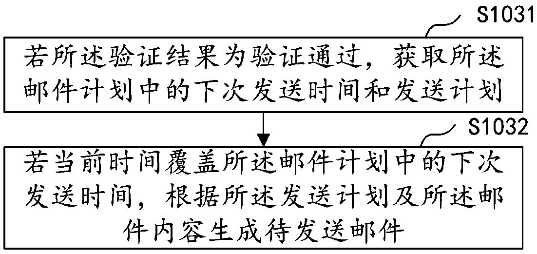 Mail configuration method and device, computer equipment and storage medium