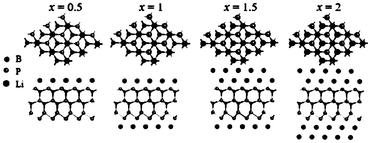 Phosphorus-based positive electrode material for lithium battery and application of phosphorus-based positive electrode material