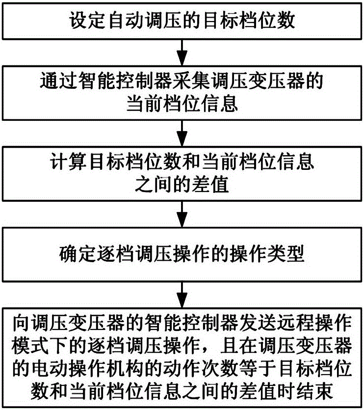 Automatic voltage regulation method and automatic voltage regulation device for multi-gear voltage regulation transformer