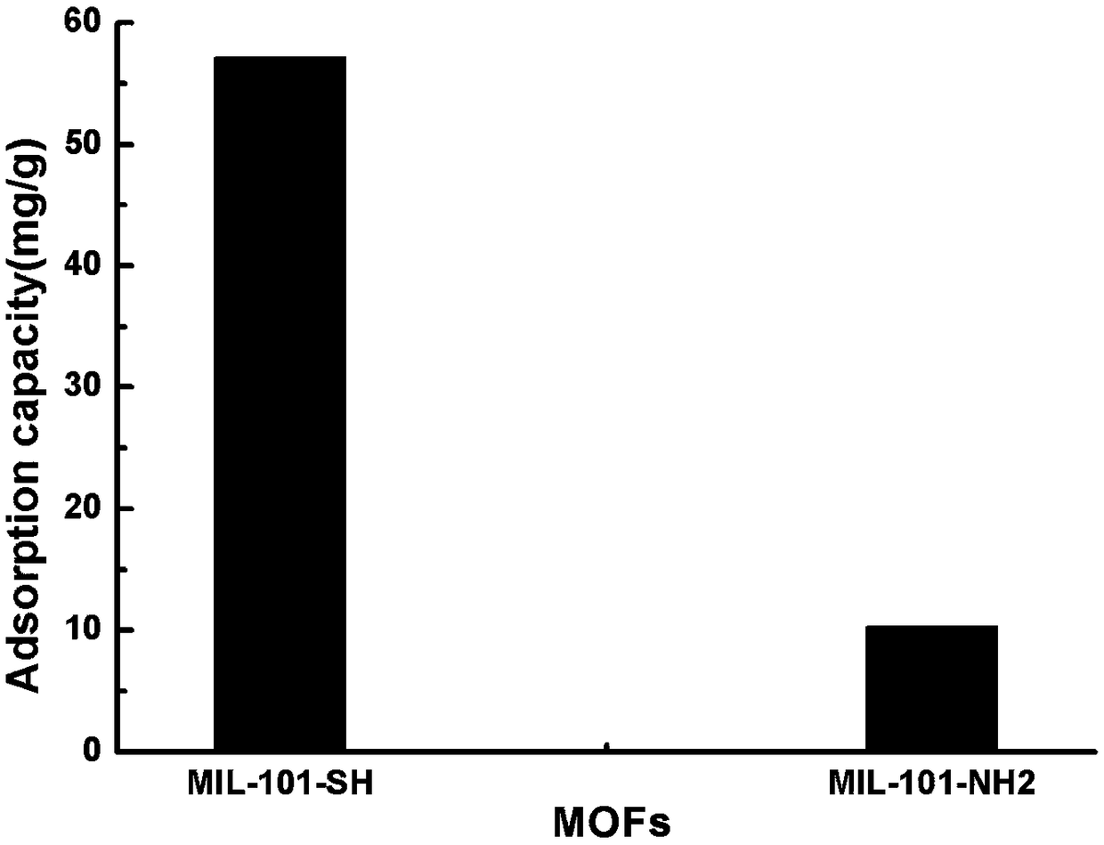 Method for synthesizing sulfydryl functionalized metal-organic framework MIL-101-SH through post-modification method