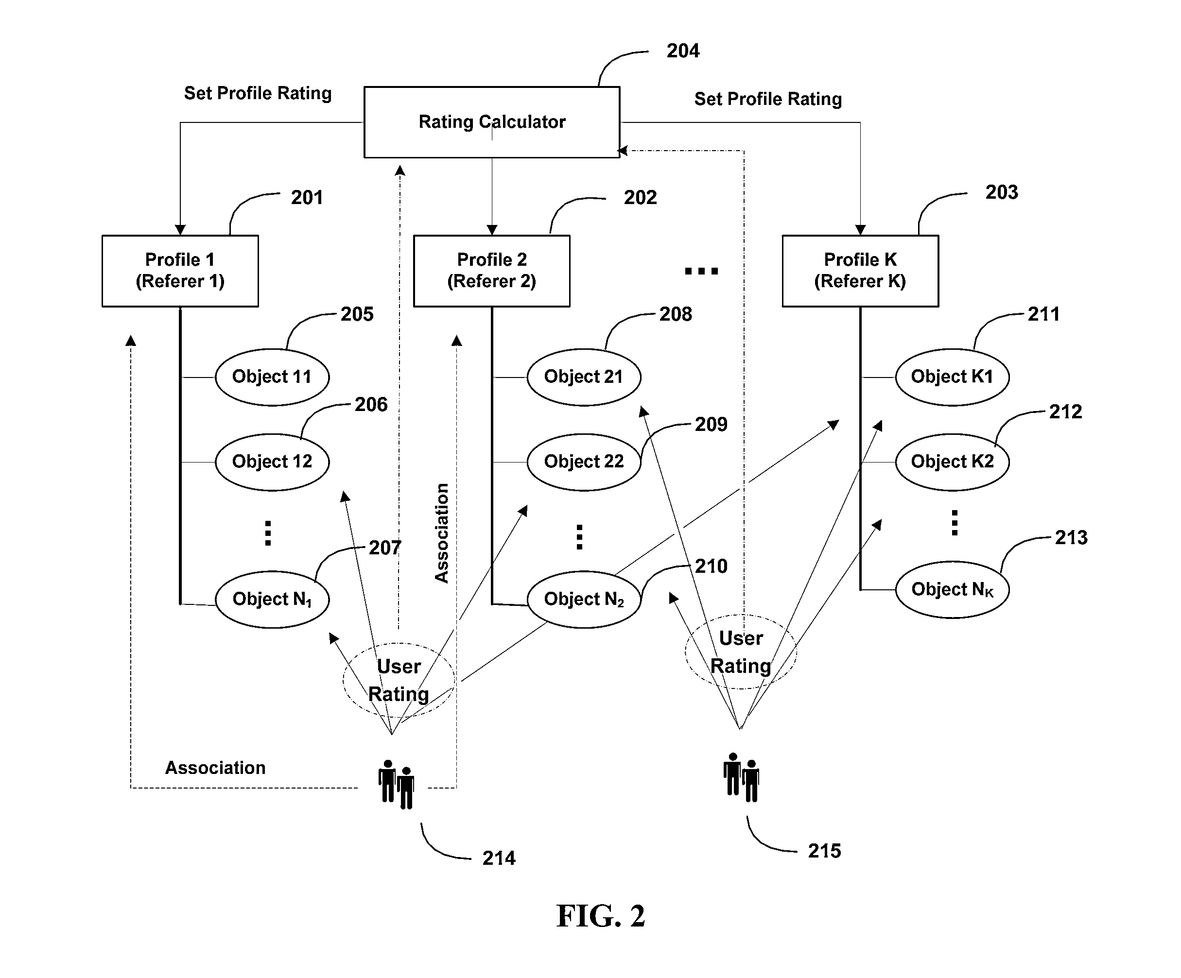 Profile Based Rating Method and System