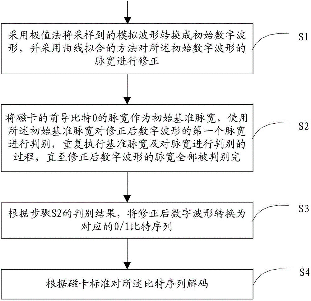 Magcard decoding method