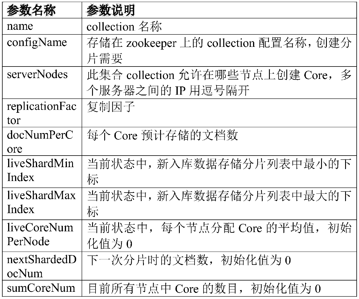 A solr cluster expansion method and system supporting balanced resources