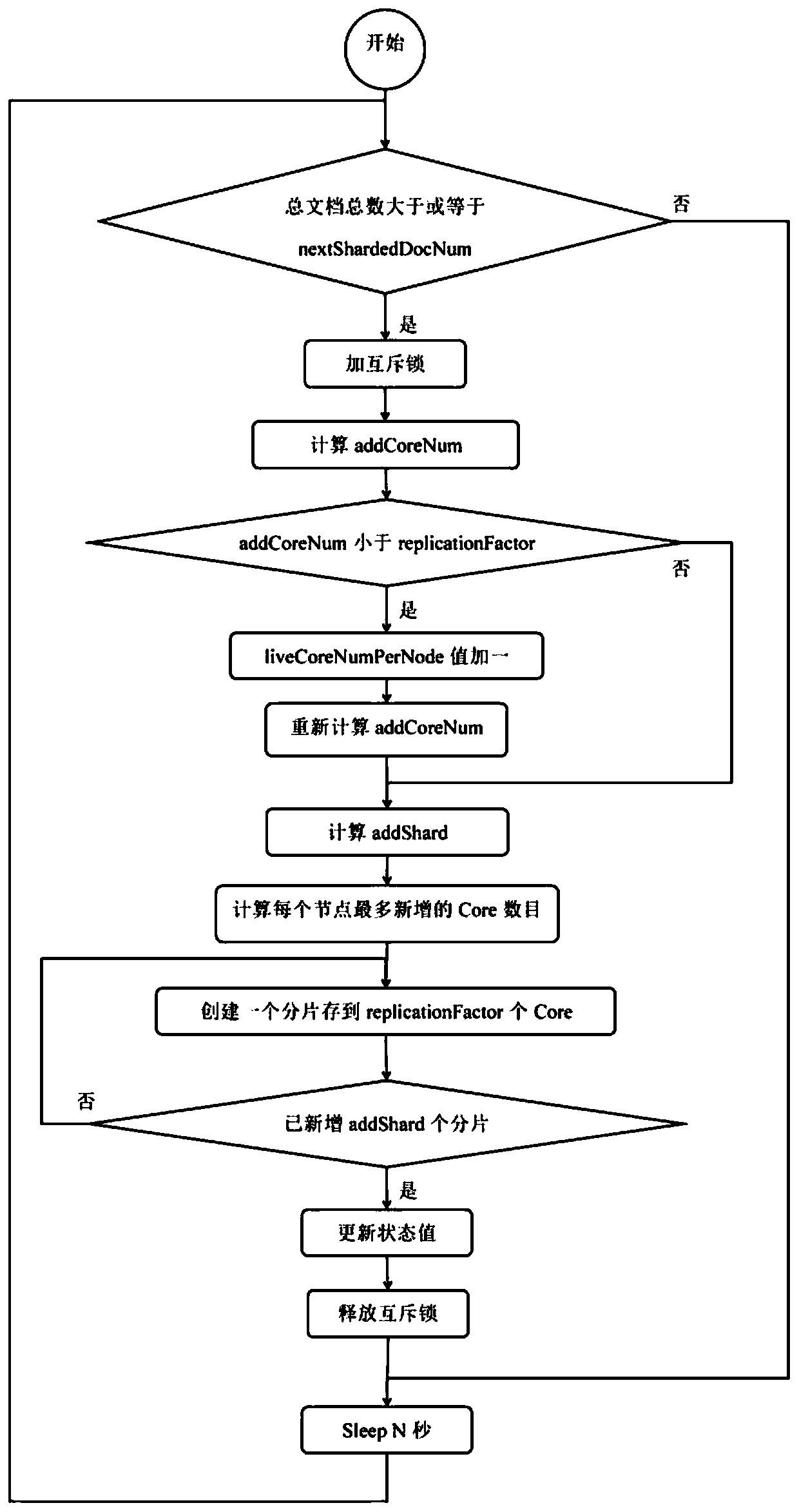 A solr cluster expansion method and system supporting balanced resources