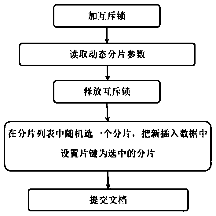 A solr cluster expansion method and system supporting balanced resources