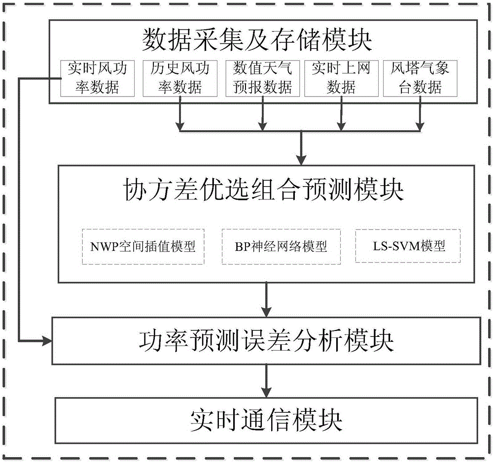 Short period wind power prediction system based on covariance preferable combination model