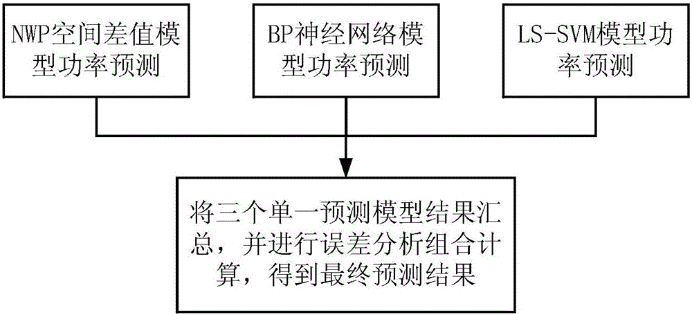 Short period wind power prediction system based on covariance preferable combination model