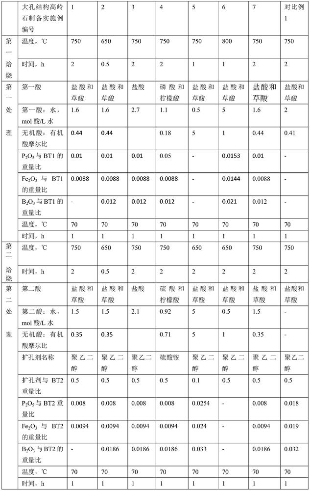 A kind of macroporous kaolinite and its preparation and application