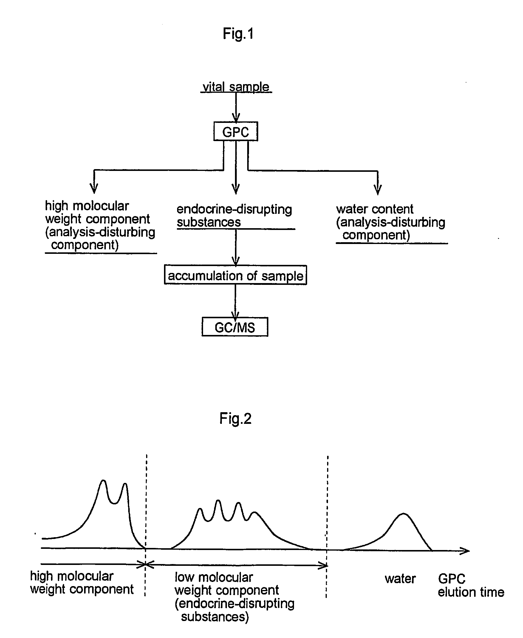 Method and apparatus for analyzing endocrine-distrupting substances in vital sample