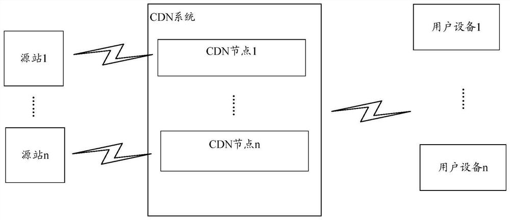 CDN back-to-source processing method, device and system
