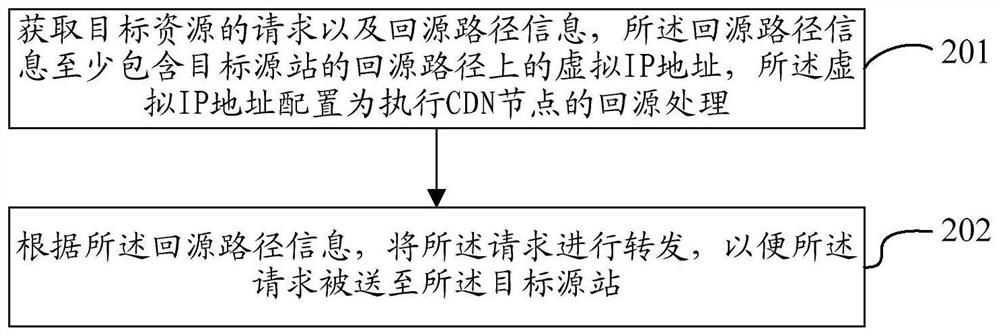 CDN back-to-source processing method, device and system