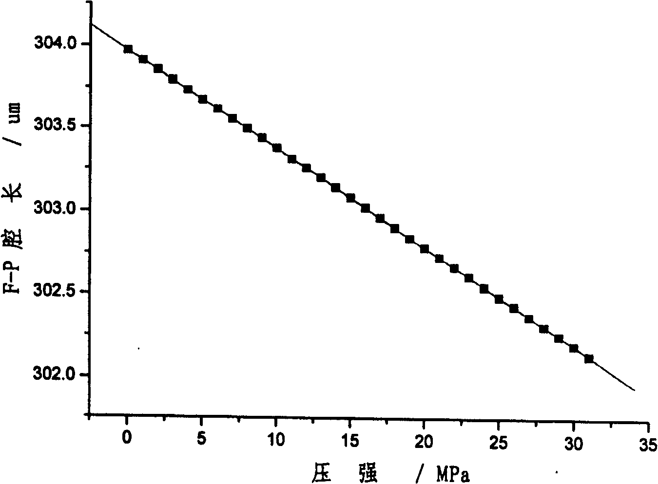 Cavity length demodulating algorithm of fibre-optical F-P sensor