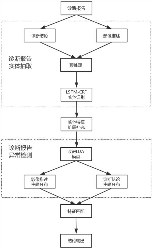 A Topic Model-Based Approach to Abnormality Detection in Chest X-ray Diagnosis Reports