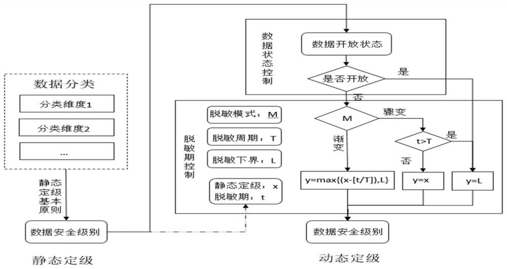 Dynamic security level real-time division method, terminal equipment and storage medium