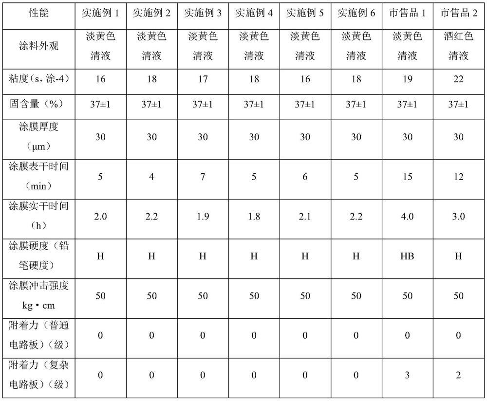 A kind of quick-drying non-benzene alkyd coating and preparation method thereof