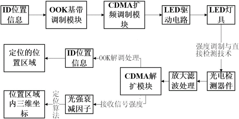 CDMA modulation based 3D positioning method of visible light communication (VLC)
