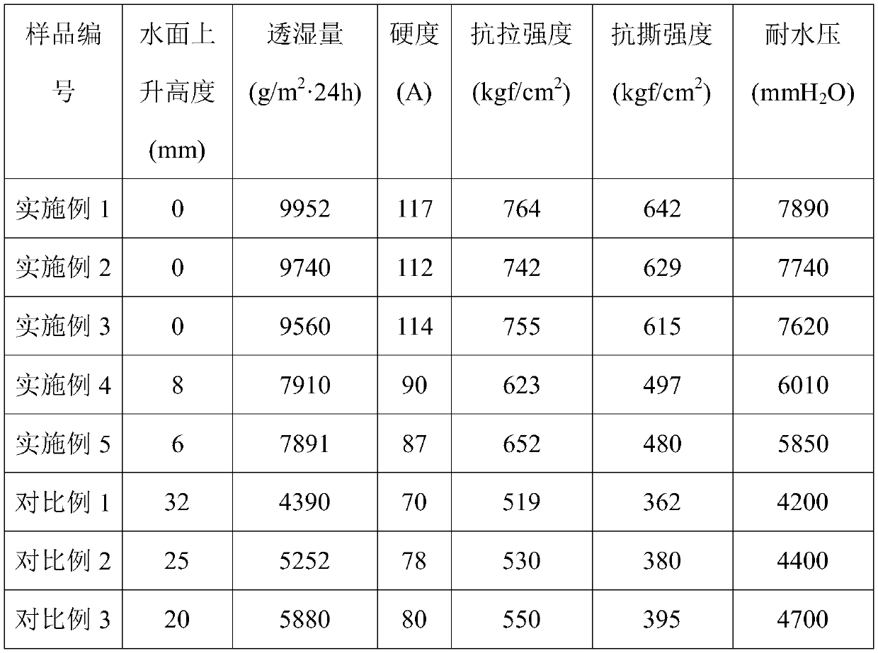 Waterproof TPU composite material and preparation method thereof