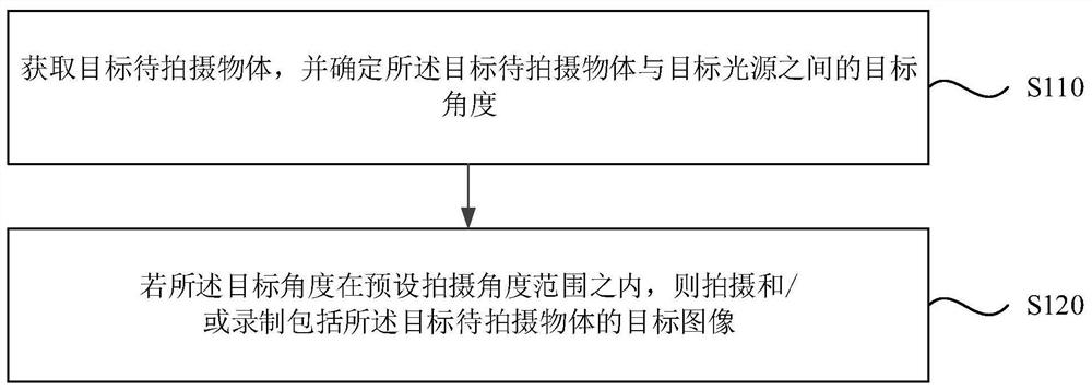 Image shooting method and device, electronic equipment and storage medium