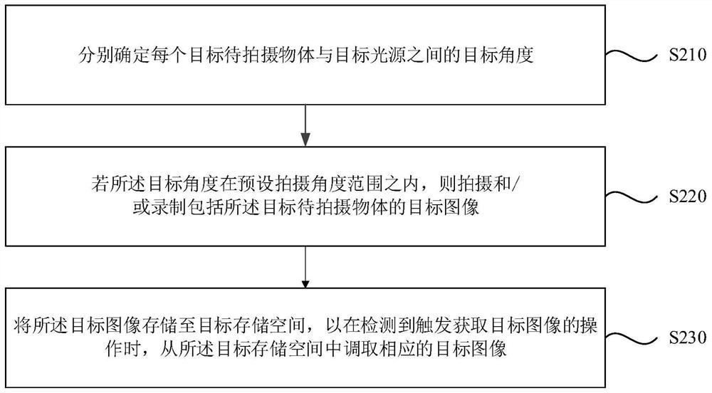 Image shooting method and device, electronic equipment and storage medium