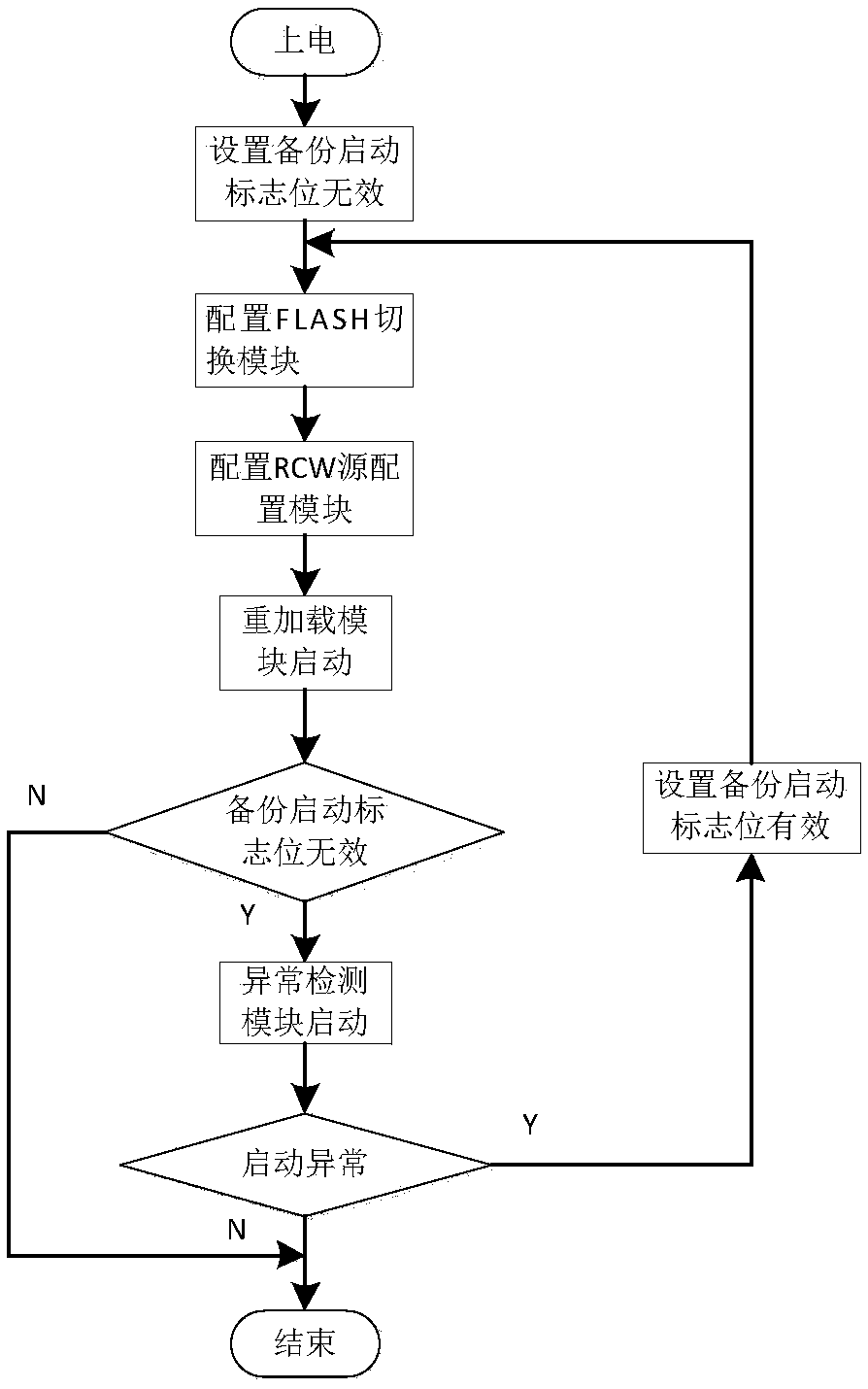 Method and system for secure self-startup of PowerPC backup system