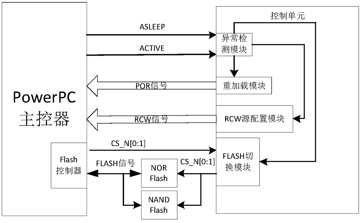 Method and system for secure self-startup of PowerPC backup system