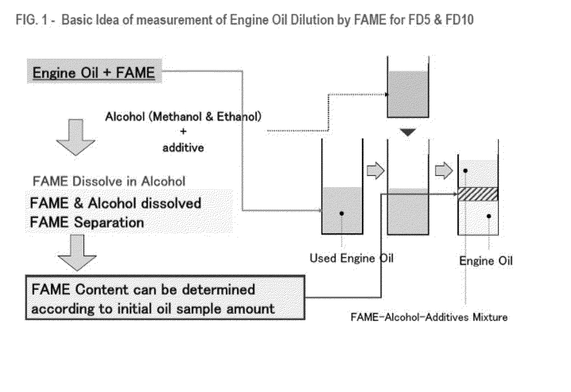 Measurement Method and Device, For Determining Degree of Engine Oil Dilution by FAME