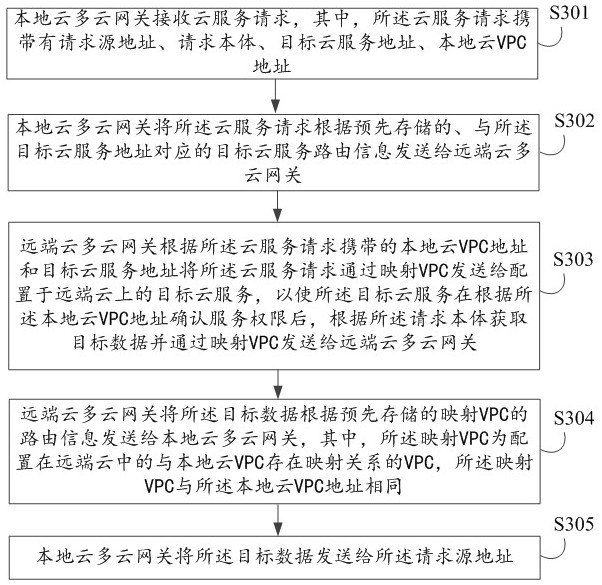 Cloud service method, electronic device and computer readable storage medium