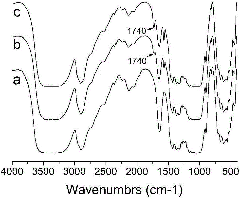 Green method of functionally modified nano-crystalline cellulose